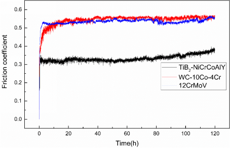 600°高溫摩擦性能 600°高溫摩擦性能